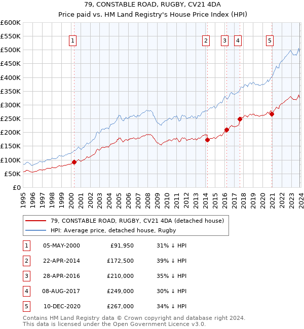 79, CONSTABLE ROAD, RUGBY, CV21 4DA: Price paid vs HM Land Registry's House Price Index