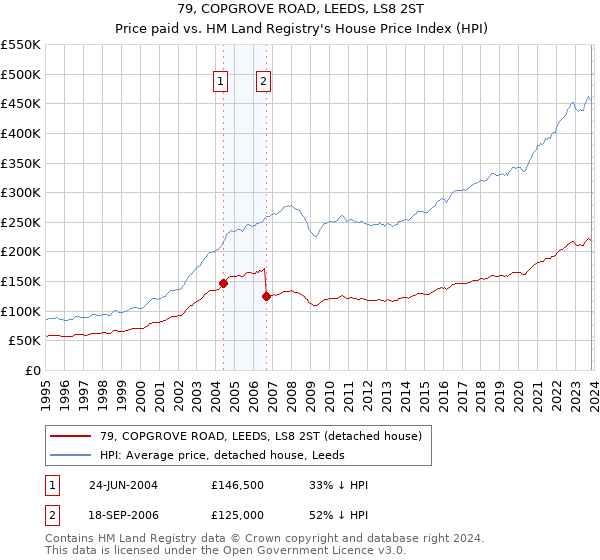 79, COPGROVE ROAD, LEEDS, LS8 2ST: Price paid vs HM Land Registry's House Price Index