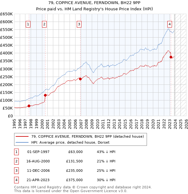 79, COPPICE AVENUE, FERNDOWN, BH22 9PP: Price paid vs HM Land Registry's House Price Index