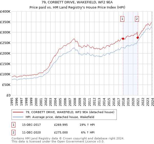 79, CORBETT DRIVE, WAKEFIELD, WF2 9EA: Price paid vs HM Land Registry's House Price Index