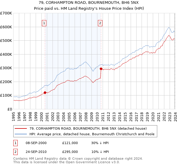 79, CORHAMPTON ROAD, BOURNEMOUTH, BH6 5NX: Price paid vs HM Land Registry's House Price Index