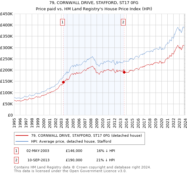 79, CORNWALL DRIVE, STAFFORD, ST17 0FG: Price paid vs HM Land Registry's House Price Index