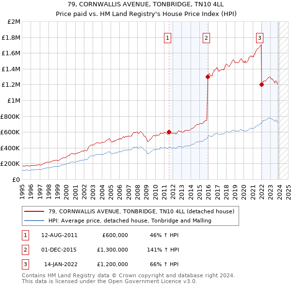 79, CORNWALLIS AVENUE, TONBRIDGE, TN10 4LL: Price paid vs HM Land Registry's House Price Index