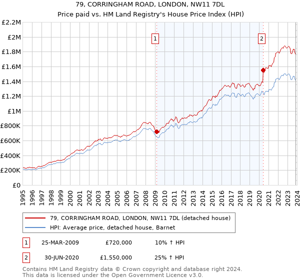 79, CORRINGHAM ROAD, LONDON, NW11 7DL: Price paid vs HM Land Registry's House Price Index