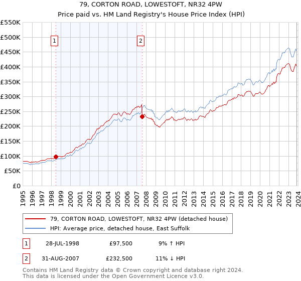 79, CORTON ROAD, LOWESTOFT, NR32 4PW: Price paid vs HM Land Registry's House Price Index