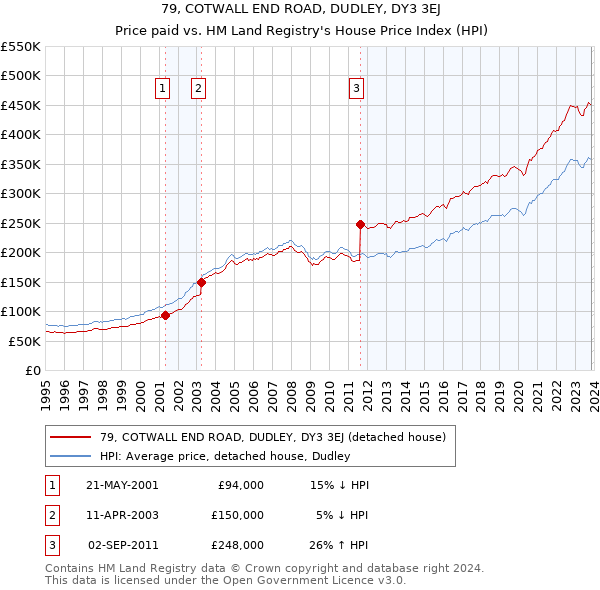 79, COTWALL END ROAD, DUDLEY, DY3 3EJ: Price paid vs HM Land Registry's House Price Index