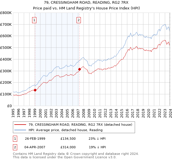 79, CRESSINGHAM ROAD, READING, RG2 7RX: Price paid vs HM Land Registry's House Price Index
