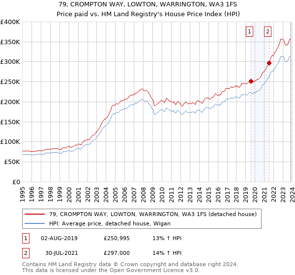79, CROMPTON WAY, LOWTON, WARRINGTON, WA3 1FS: Price paid vs HM Land Registry's House Price Index