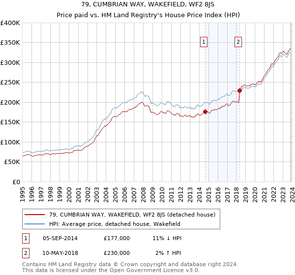 79, CUMBRIAN WAY, WAKEFIELD, WF2 8JS: Price paid vs HM Land Registry's House Price Index