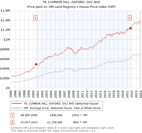 79, CUMNOR HILL, OXFORD, OX2 9HX: Price paid vs HM Land Registry's House Price Index