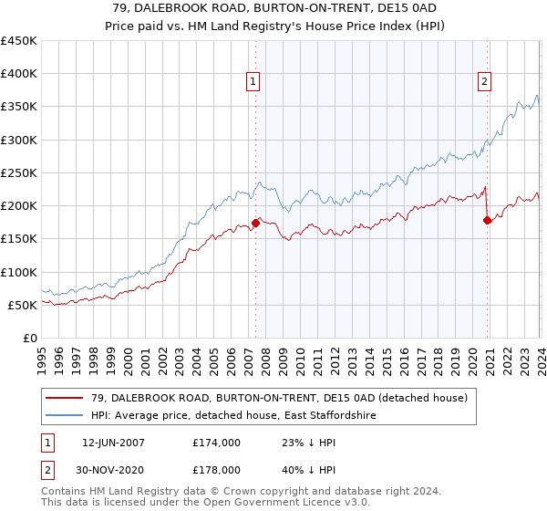 79, DALEBROOK ROAD, BURTON-ON-TRENT, DE15 0AD: Price paid vs HM Land Registry's House Price Index