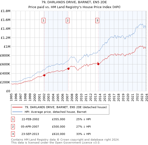 79, DARLANDS DRIVE, BARNET, EN5 2DE: Price paid vs HM Land Registry's House Price Index