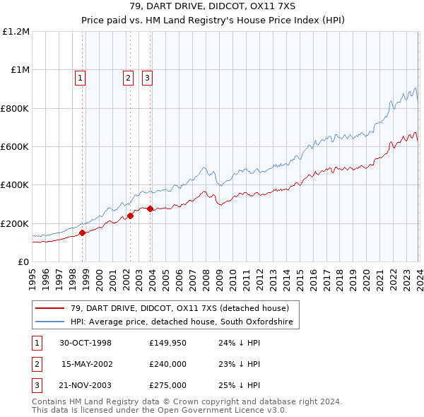 79, DART DRIVE, DIDCOT, OX11 7XS: Price paid vs HM Land Registry's House Price Index