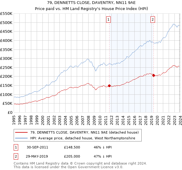 79, DENNETTS CLOSE, DAVENTRY, NN11 9AE: Price paid vs HM Land Registry's House Price Index