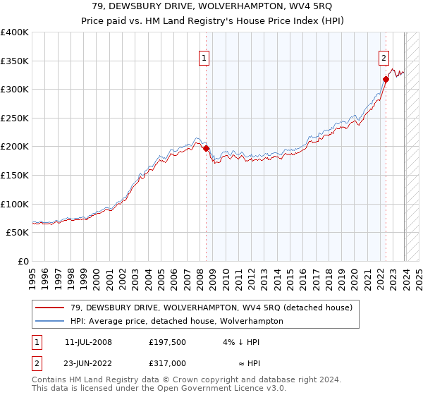 79, DEWSBURY DRIVE, WOLVERHAMPTON, WV4 5RQ: Price paid vs HM Land Registry's House Price Index