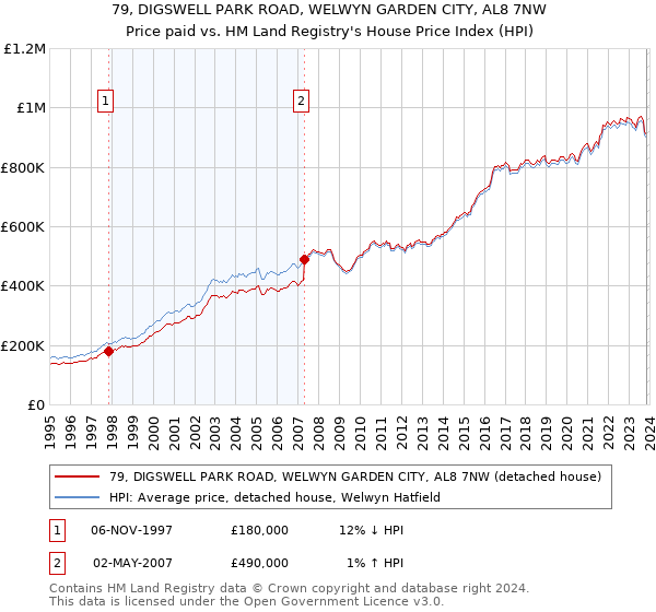 79, DIGSWELL PARK ROAD, WELWYN GARDEN CITY, AL8 7NW: Price paid vs HM Land Registry's House Price Index