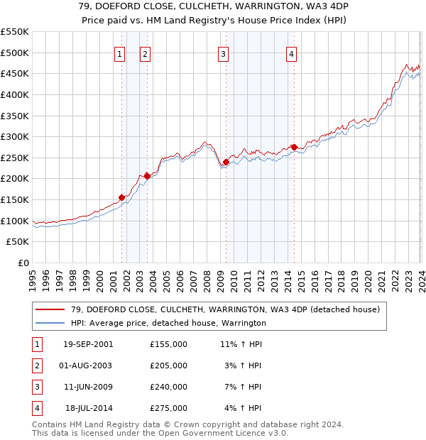 79, DOEFORD CLOSE, CULCHETH, WARRINGTON, WA3 4DP: Price paid vs HM Land Registry's House Price Index