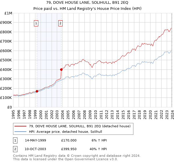 79, DOVE HOUSE LANE, SOLIHULL, B91 2EQ: Price paid vs HM Land Registry's House Price Index