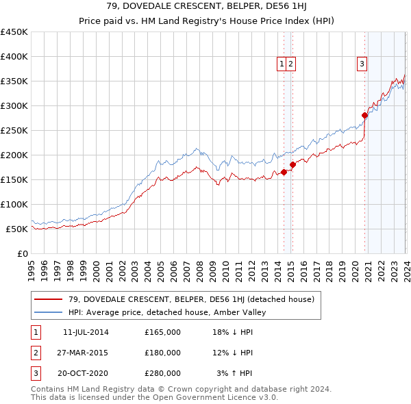 79, DOVEDALE CRESCENT, BELPER, DE56 1HJ: Price paid vs HM Land Registry's House Price Index