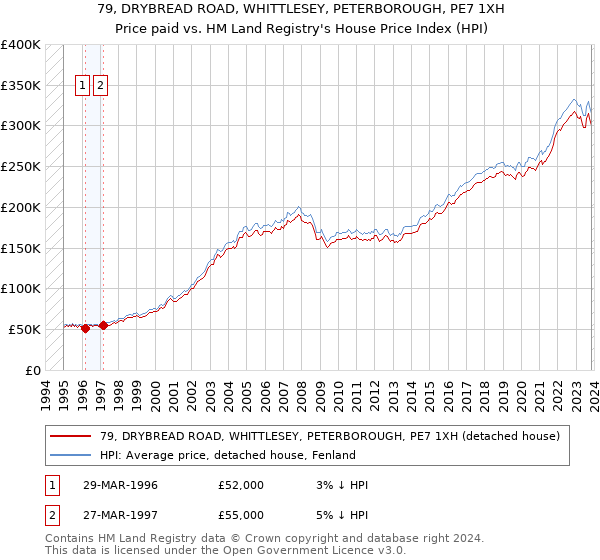 79, DRYBREAD ROAD, WHITTLESEY, PETERBOROUGH, PE7 1XH: Price paid vs HM Land Registry's House Price Index