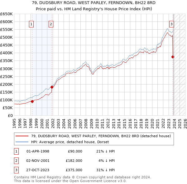 79, DUDSBURY ROAD, WEST PARLEY, FERNDOWN, BH22 8RD: Price paid vs HM Land Registry's House Price Index