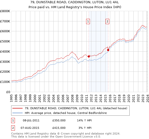 79, DUNSTABLE ROAD, CADDINGTON, LUTON, LU1 4AL: Price paid vs HM Land Registry's House Price Index