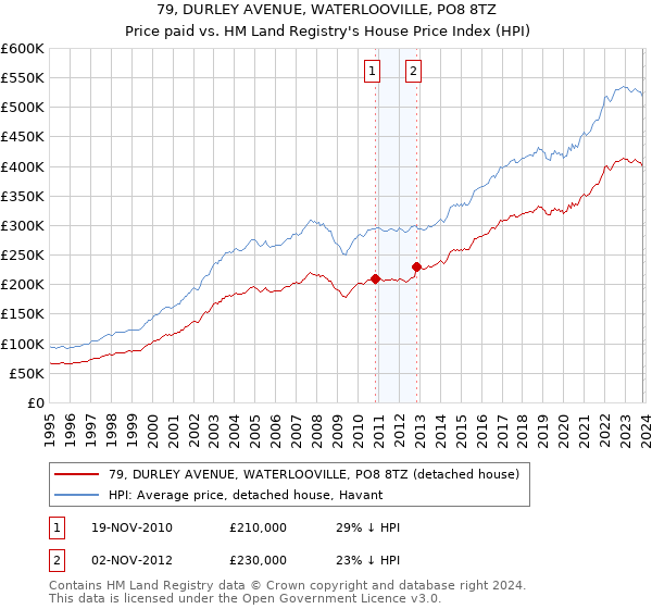 79, DURLEY AVENUE, WATERLOOVILLE, PO8 8TZ: Price paid vs HM Land Registry's House Price Index