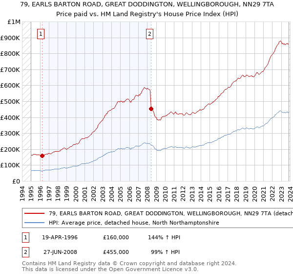79, EARLS BARTON ROAD, GREAT DODDINGTON, WELLINGBOROUGH, NN29 7TA: Price paid vs HM Land Registry's House Price Index