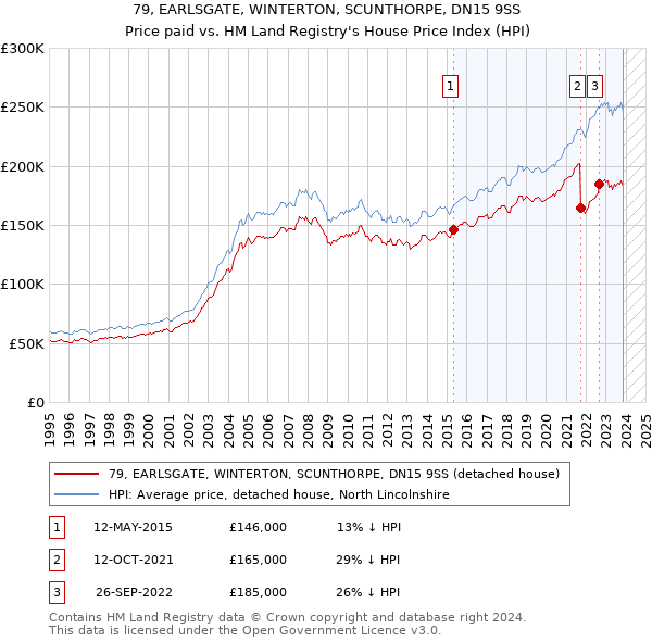 79, EARLSGATE, WINTERTON, SCUNTHORPE, DN15 9SS: Price paid vs HM Land Registry's House Price Index