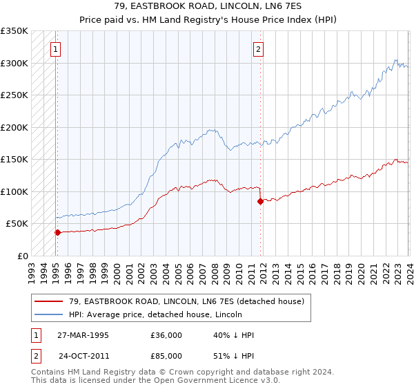 79, EASTBROOK ROAD, LINCOLN, LN6 7ES: Price paid vs HM Land Registry's House Price Index