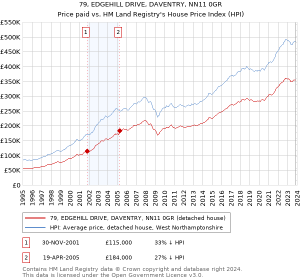79, EDGEHILL DRIVE, DAVENTRY, NN11 0GR: Price paid vs HM Land Registry's House Price Index