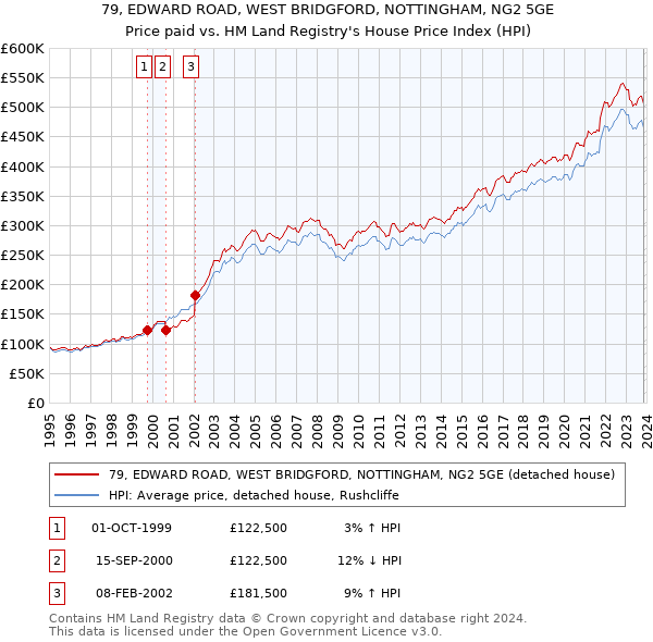 79, EDWARD ROAD, WEST BRIDGFORD, NOTTINGHAM, NG2 5GE: Price paid vs HM Land Registry's House Price Index
