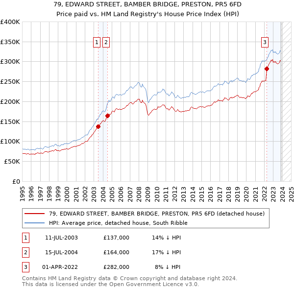 79, EDWARD STREET, BAMBER BRIDGE, PRESTON, PR5 6FD: Price paid vs HM Land Registry's House Price Index