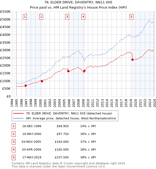 79, ELDER DRIVE, DAVENTRY, NN11 0XE: Price paid vs HM Land Registry's House Price Index