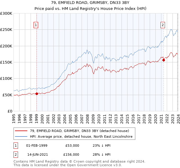 79, EMFIELD ROAD, GRIMSBY, DN33 3BY: Price paid vs HM Land Registry's House Price Index