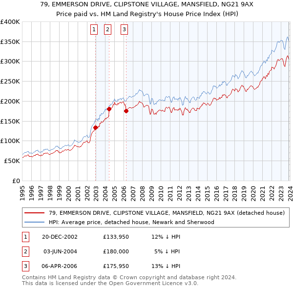 79, EMMERSON DRIVE, CLIPSTONE VILLAGE, MANSFIELD, NG21 9AX: Price paid vs HM Land Registry's House Price Index