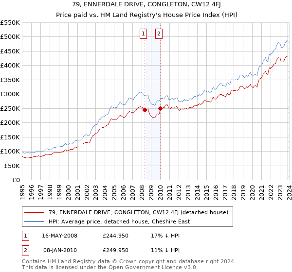 79, ENNERDALE DRIVE, CONGLETON, CW12 4FJ: Price paid vs HM Land Registry's House Price Index