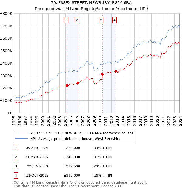 79, ESSEX STREET, NEWBURY, RG14 6RA: Price paid vs HM Land Registry's House Price Index