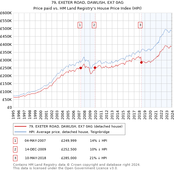 79, EXETER ROAD, DAWLISH, EX7 0AG: Price paid vs HM Land Registry's House Price Index