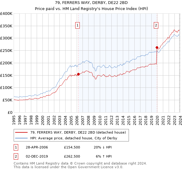 79, FERRERS WAY, DERBY, DE22 2BD: Price paid vs HM Land Registry's House Price Index