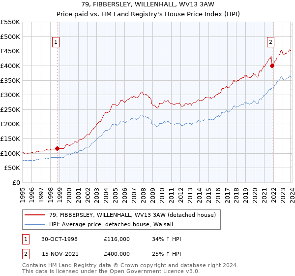 79, FIBBERSLEY, WILLENHALL, WV13 3AW: Price paid vs HM Land Registry's House Price Index