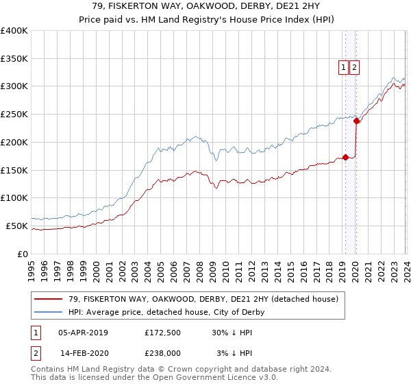 79, FISKERTON WAY, OAKWOOD, DERBY, DE21 2HY: Price paid vs HM Land Registry's House Price Index
