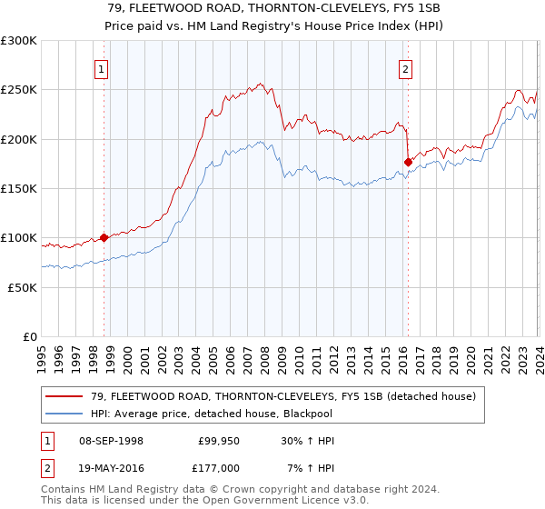 79, FLEETWOOD ROAD, THORNTON-CLEVELEYS, FY5 1SB: Price paid vs HM Land Registry's House Price Index