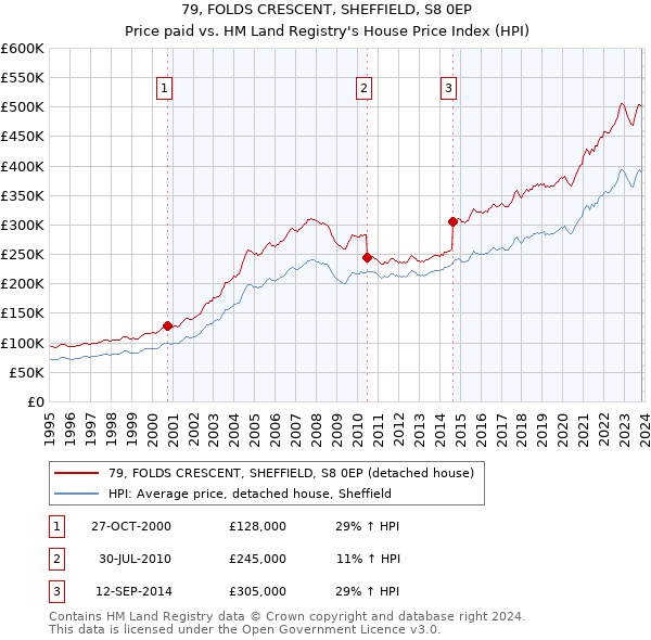 79, FOLDS CRESCENT, SHEFFIELD, S8 0EP: Price paid vs HM Land Registry's House Price Index