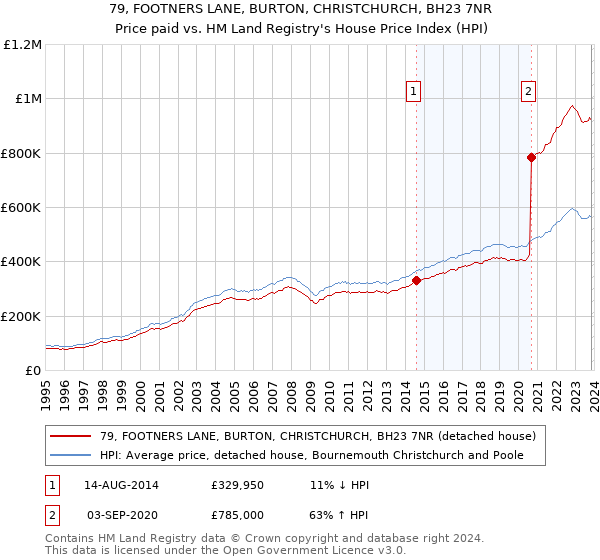 79, FOOTNERS LANE, BURTON, CHRISTCHURCH, BH23 7NR: Price paid vs HM Land Registry's House Price Index