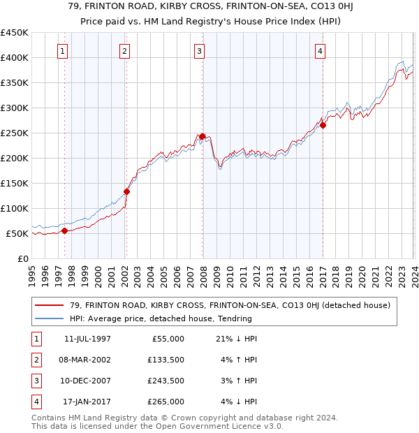 79, FRINTON ROAD, KIRBY CROSS, FRINTON-ON-SEA, CO13 0HJ: Price paid vs HM Land Registry's House Price Index