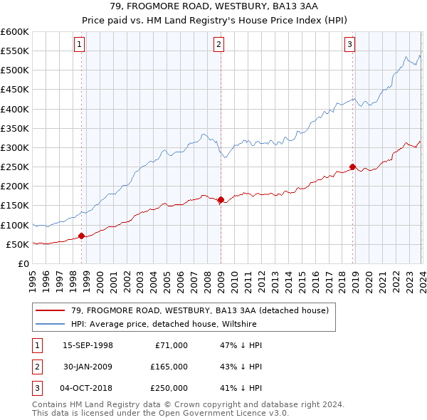 79, FROGMORE ROAD, WESTBURY, BA13 3AA: Price paid vs HM Land Registry's House Price Index