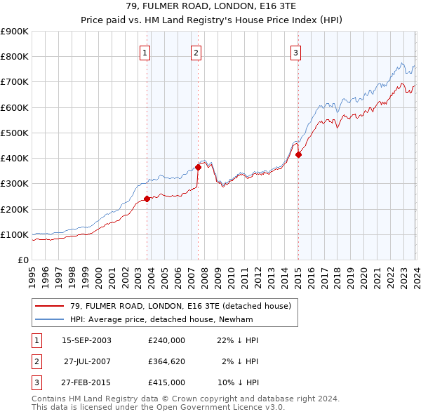 79, FULMER ROAD, LONDON, E16 3TE: Price paid vs HM Land Registry's House Price Index