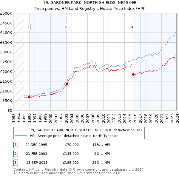 79, GARDNER PARK, NORTH SHIELDS, NE29 0EB: Price paid vs HM Land Registry's House Price Index