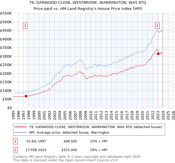 79, GARWOOD CLOSE, WESTBROOK, WARRINGTON, WA5 8TQ: Price paid vs HM Land Registry's House Price Index
